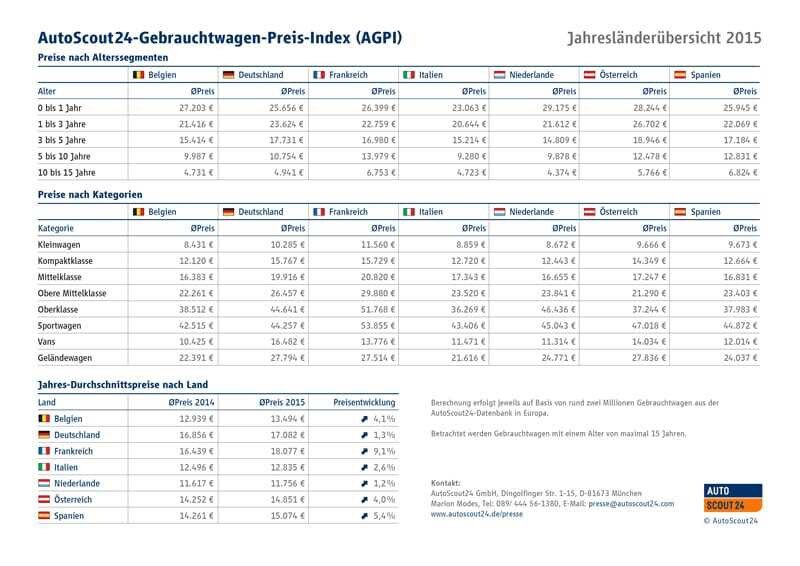 © AutoScout24 Übersicht des AutoScout24-Gebrauchtwagen-Preis-Index (AGPI) im Ländervergleich nach Kategorien und Fahrzeugalter.