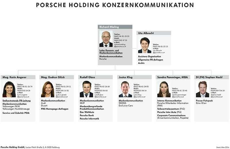 © Porsche Holding Salzburg Das Organigramm der PHS Kommunikationsabteilung