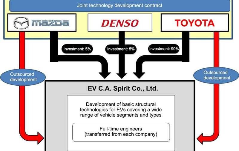 © Toyota Joint Venture für die Elektromobilität